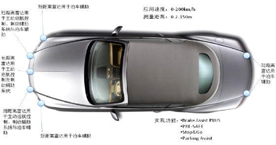 达行天下、智通未来： 汽车安全驾驶辅助系统（ADAS）行业分析报告