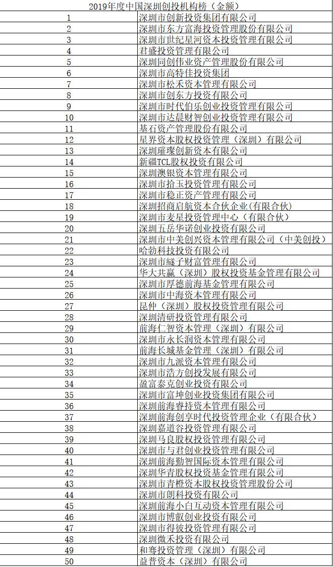 2019年深圳创投机构投资50强——深圳市九派资本管理有限公司荣获投资系列权威榜单奖项