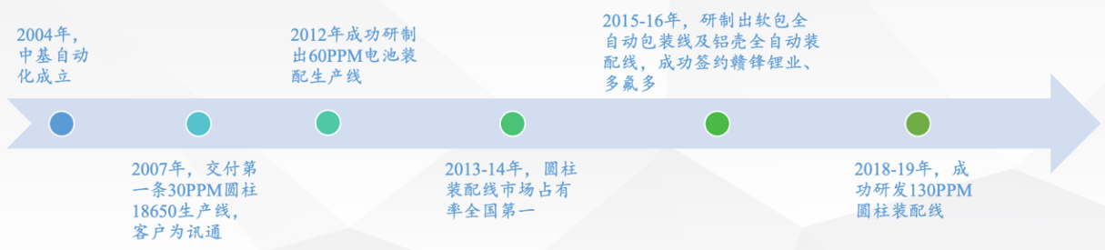 公司动态|九派资本完成对国内锂电池圆柱线领先设备方案商“中基自动化”的投资