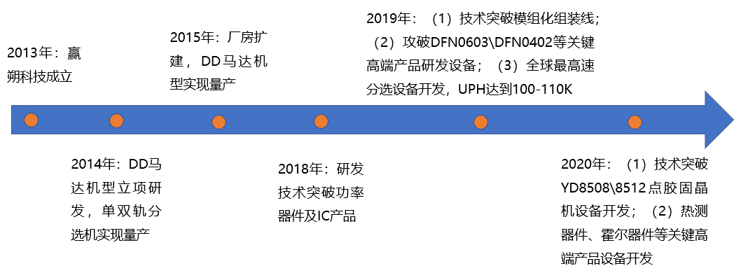 公司动态|九派资本完成对国内半导体封测核心环节设备厂商“赢朔科技”的投资